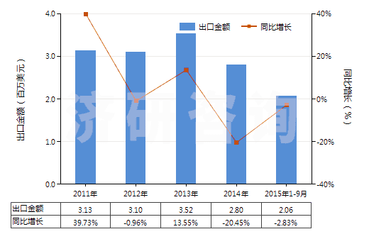 2011-2015年9月中國木焦油、木雜酚油、粗木精、植物瀝青等(HS38070000)出口總額及增速統(tǒng)計(jì)